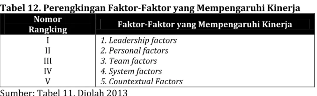 Tabel 12. Perengkingan Faktor-Faktor yang Mempengaruhi Kinerja  Nomor 