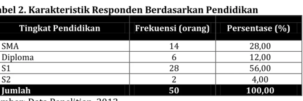 Tabel 2. Karakteristik Responden Berdasarkan Pendidikan   Tingkat Pendidikan  Frekuensi (orang)  Persentase (%) 