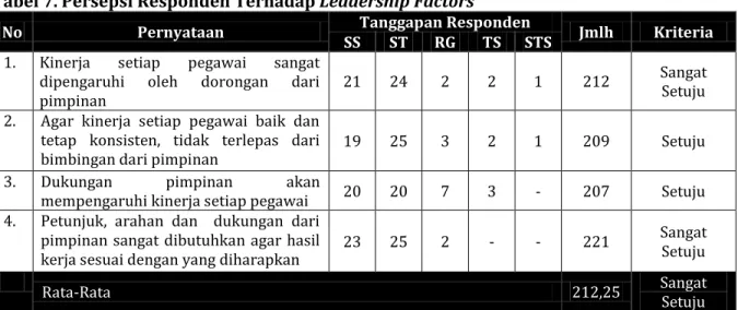 Tabel  6  di  atas  menunjukkan  persepsi  50  orang  responden  secara  rata-rata  menyatakan  setuju  bahwa  kinerja  pegawai  pada  Dinas  Pendapatan,  Pengelolaan  Keuangan  dan Aset (DPPKA) Kota Bengkulu dipengaruhi oleh personal factors