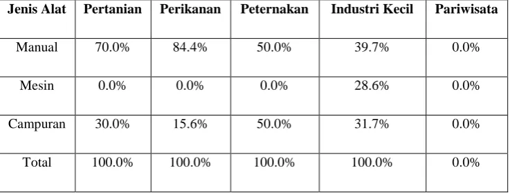 Tabel 10 :Peralatan yang dipakai dalam produksi 