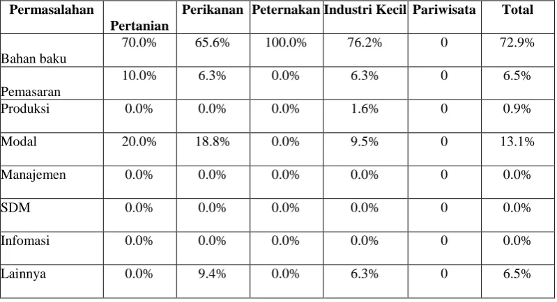 Tabel 12 : Permasalahan yang dihadapi pengusaha ekonomi kerakyatan 