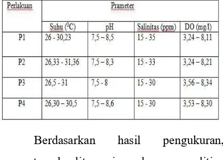 Tabel 5 Hasil pengukuran kualitas air selama