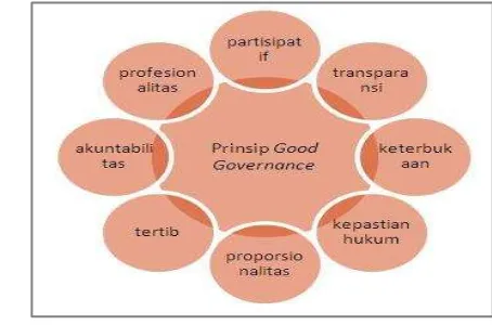 Gambar 1 Karakteristik Good Governance 