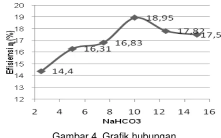 Gambar 4. Grafik hubungan 