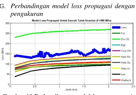 Gambar 10 Perbandingan model loss propagasi 