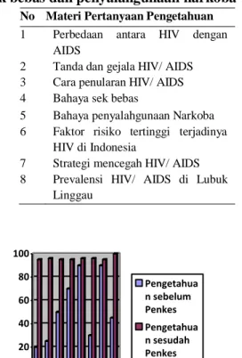 Tabel  5.  Peserta  Pendidikan  Kesehatan  Pencegahan Seks bebas dan Penyalahgunaan  Narkoba 