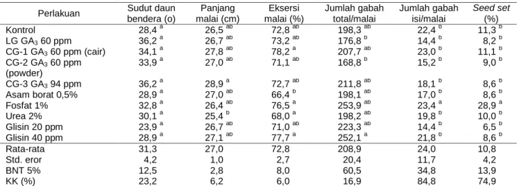 Tabel 2 Pengaruh GA 3  dan beberapa larutan kimia terhadap karakteristik malai pada galur mandul jantan (galur A) 