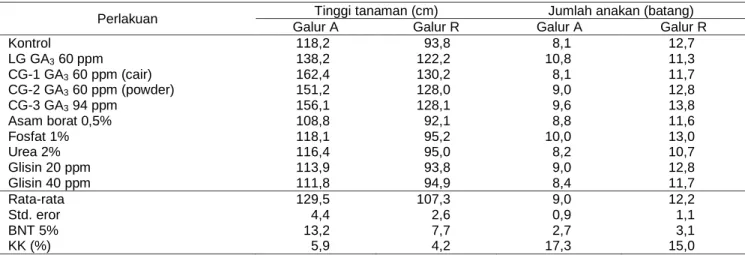 Tabel 4 Pengaruh GA 3  dan beberapa larutan kimia terhadap tinggi tanaman dan jumlah anakan galur A dan galur R
