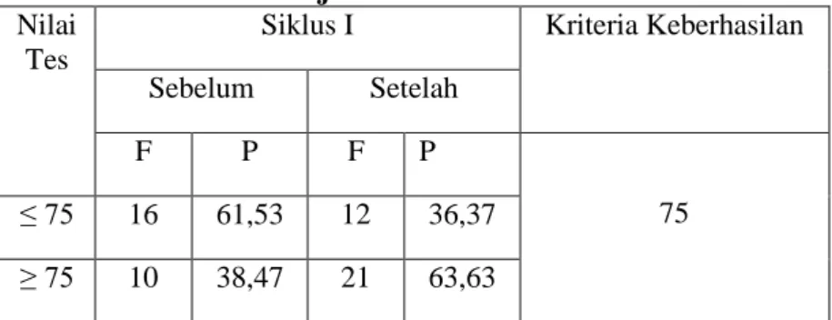 Tabel 14. Hasil Belajar Sebelum dan Sesudah Siklus I  Nilai 