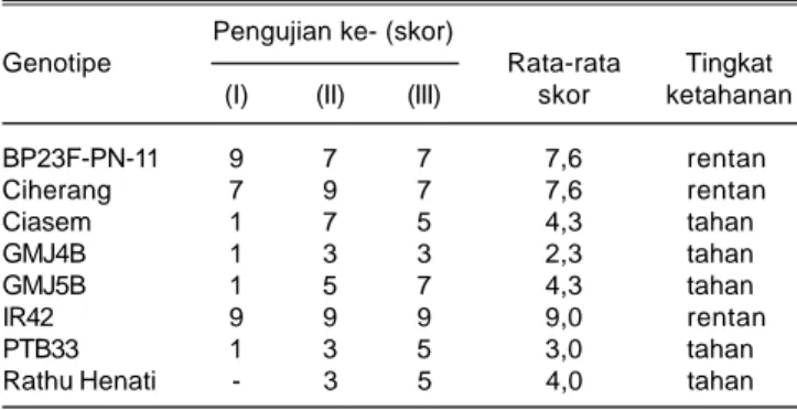 Tabel 4. Uji ketahanan terhadap WBC biotipe 3 dengan metode skrining masal di Muara, Bogor, MK 2007.