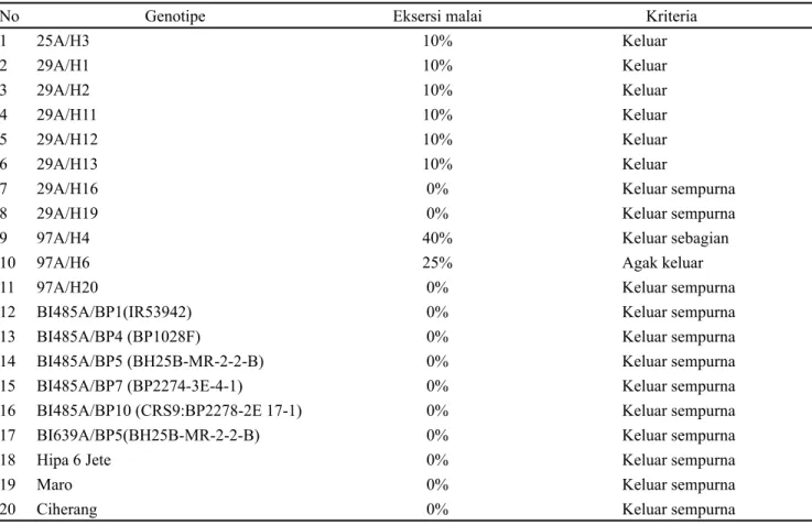 Tabel 3. Tipe eksersi malai 20 genotipe padi hibrida pada dua lokasi