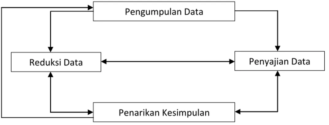 Gambar 3.1  Model Analisis Interaktif 