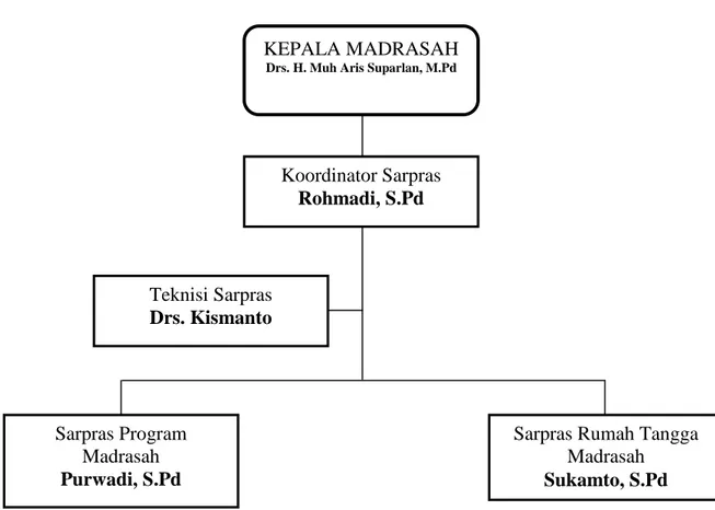 Gambar 4.4. Struktur Organisasi Pengelola Sarana dan Prasarana di  MTs Negeri Sragen 