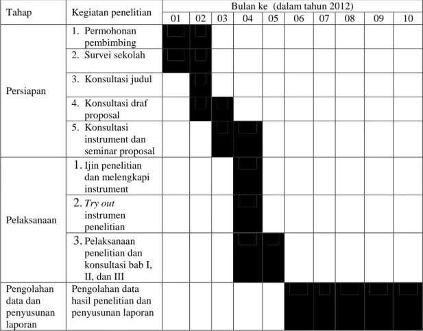 Gambar 3.1  Jadwal Penelitian 
