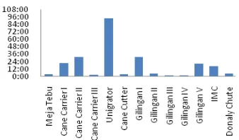 Gambar 2. Jumlah  Downtime Mesin Gilingan Tahun 2012 