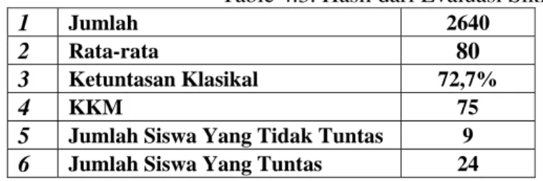 Table 4.3. Hasil dari Evaluasi Siklus I 