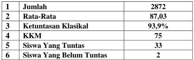 Tabel 4. 5. Hasil Evaluasi Siklus II 