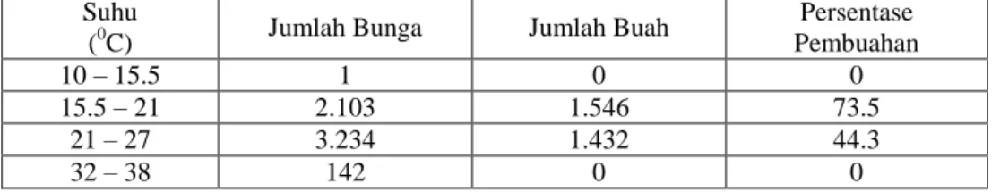 Tabel  1.  Pengaruh  Suhu  Udara  terhadap  Pembungaan  dan  Pembuahan  Tanaman Cabai Merah  