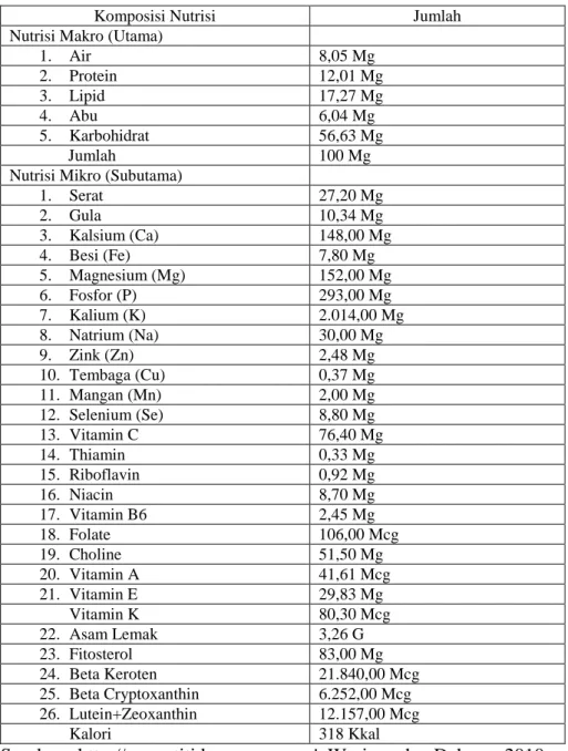 Tabel 2. Kandungan Nutrisi Cabai (Capsicum annuum) per 100 g 