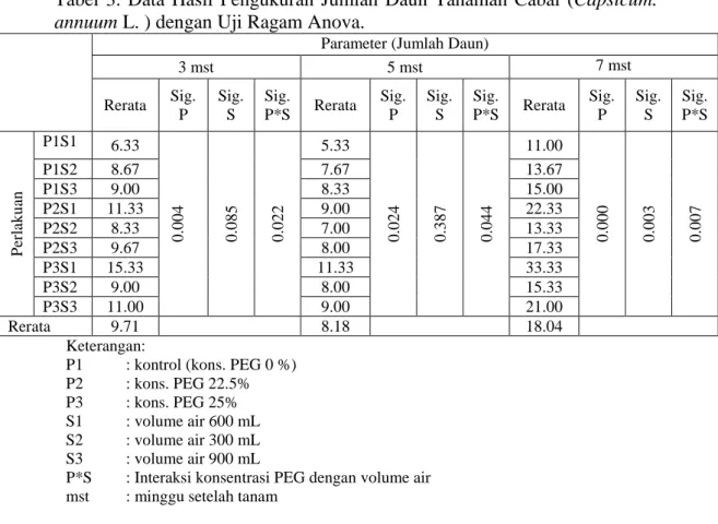 Tabel  3.  Data  Hasil  Pengukuran  Jumlah  Daun  Tanaman  Cabai  (Capsicum. 