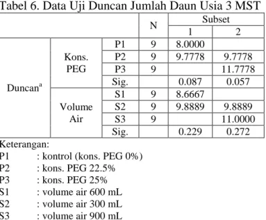 Tabel 6. Data Uji Duncan Jumlah Daun Usia 3 MST 