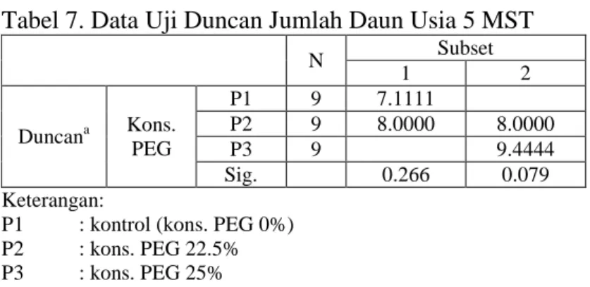 Tabel 7. Data Uji Duncan Jumlah Daun Usia 5 MST  