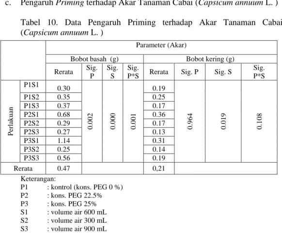 Tabel  10.  Data  Pengaruh  Priming  terhadap  Akar  Tanaman  Cabai  (Capsicum annuum L