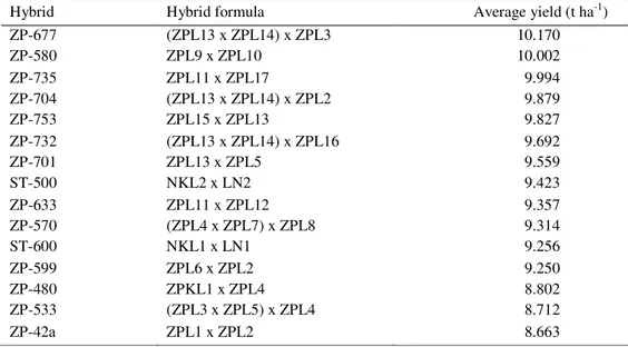Table 1. Formulae and average yields of observed maize hybrids 
