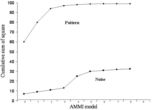 Figure 1. Pattern and noise recovered by different AMMI models for grain yield of observed maize hybrids 