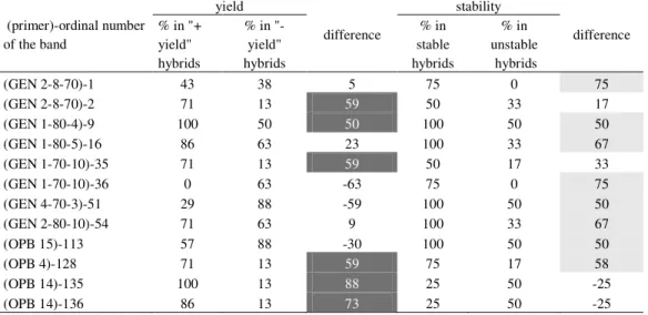 Table 3. Presence of &#34;+ yield&#34; (deep grey cells) and &#34;+ stability&#34; (light grey cells) bands in hybrids (%)   (primer)-ordinal number  of the band  yield  difference  stability  difference % in &#34;+ yield&#34;  hybrids  % in &#34;- yield&#