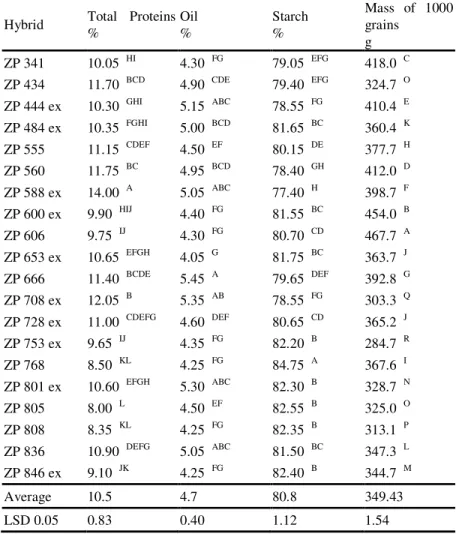 Table 1. The content of Total proteins, Oil, Starch and Mass of 1000 grains of 20 ZP hybrids  (FAO 400-800) and ANOVA for analyzed characteristics 