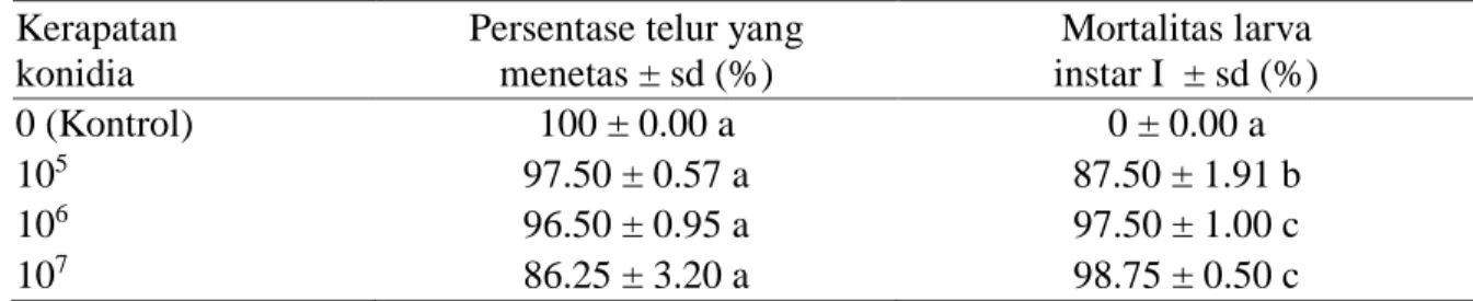 Tabel 2 menunjukkan bahwa semakin rendah kerapatan konidia yang diaplikasikan pada  telur H