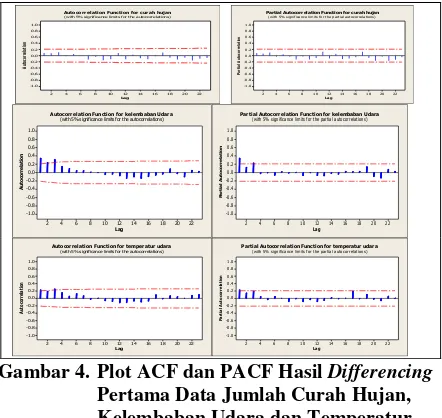 Gambar 4.  Plot ACF dan PACF Hasil Differencing 