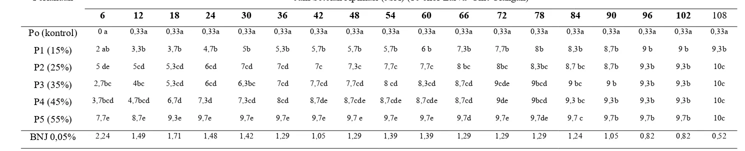 Tabel 1. Rata-rata mortalitas ulat daun bawang ( Spodoptera exigua) pada pengujian berbagai konsentrasi ekstrak cerakin di Laboratorium 6 jam