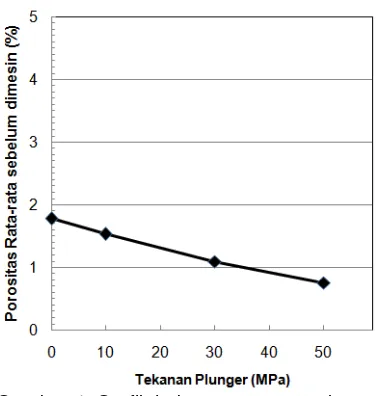 Gambar 4. Grafik hubungan antara tekanan plunger dan porositas rata-rata coran die casting sebelum dimesin