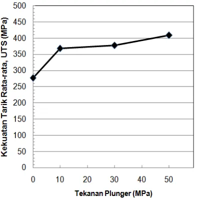 Gambar 6. Grafik hubungan antara tekanan  plunger dan kekuatan tarik rata-rata coran die casting