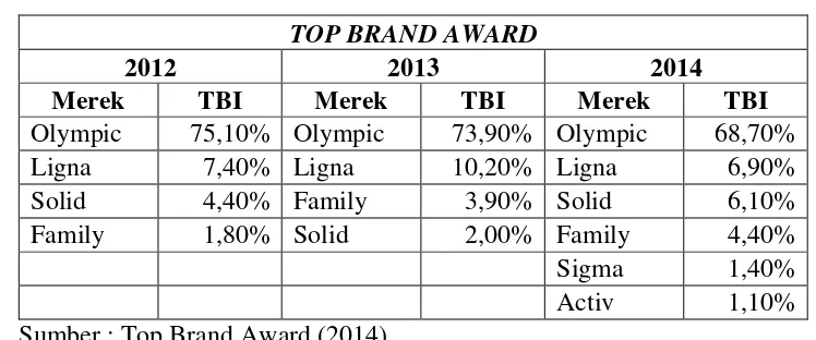 Tabel 1. Top Brand Award dari tahun 2012 sampai 2014 