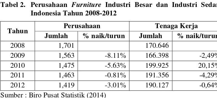 Tabel 2. Perusahaan Furniture Industri Besar dan Industri Sedang   