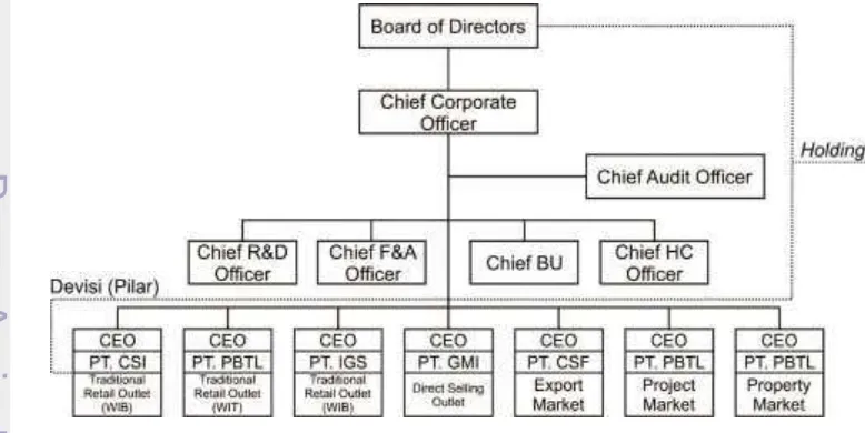 Gambar 2. Struktur organisasi Olympic Group 