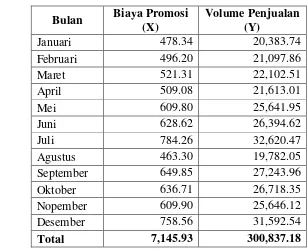 Tabel 7. Data Biaya promosi dan volume penjualan PT CSF 