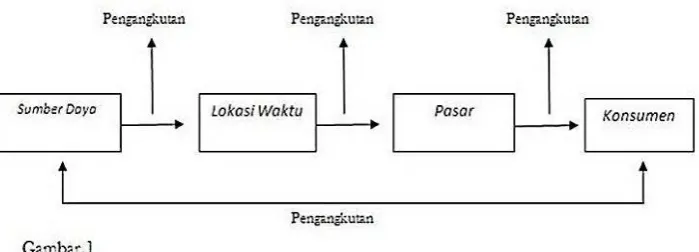 Gambar 1 Alur Transportasi 