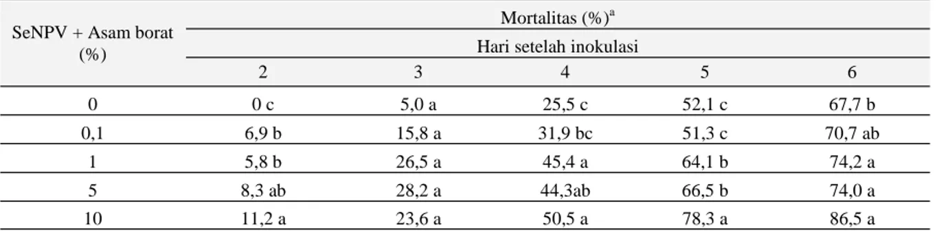 Tabel 4.  Pengaruh penambahan asam borat terhadap akumulasi mortalitas UGB terinfeksi SeNPV  