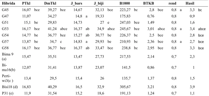 Tabel 8. Rata-rata hasil biji (t/ha) jagung hibrida progeni CML538/DMRYCL yang berbeda nyata dengan tiga atau lebih  hibrida pembanding pada kondisi cekaman kekeringan