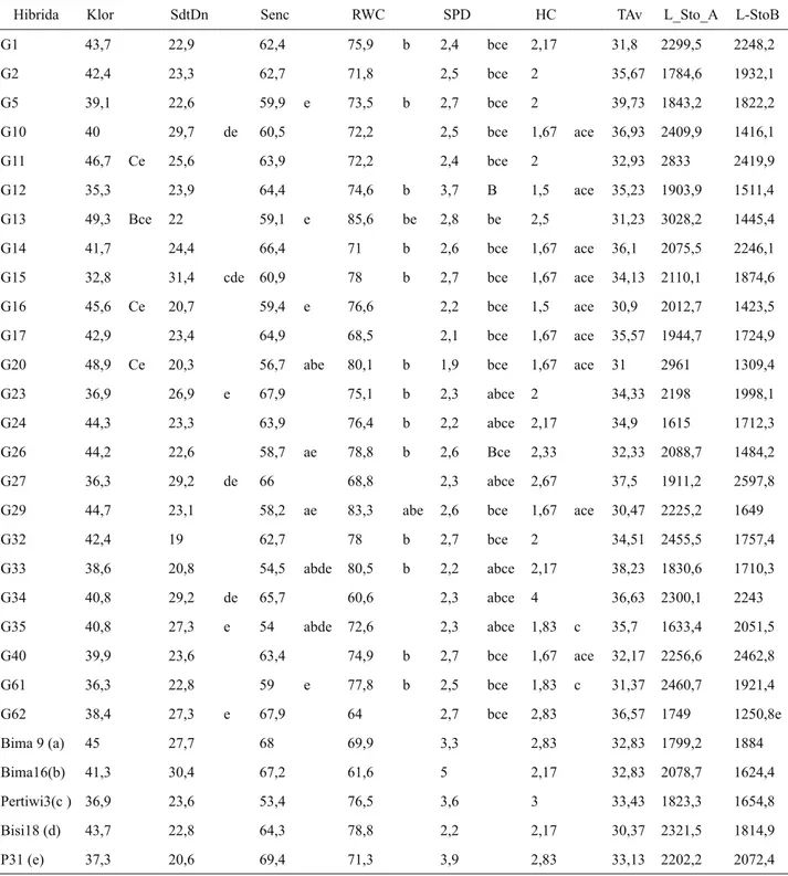 Tabel 3. Rata-rata nilai karakter fisiologi jagung hibrida progeni CML505/NEI90008 yang berbeda nyata dengan tiga  atau lebih hibrida pembanding  pada kondisi cekaman kekeringan.