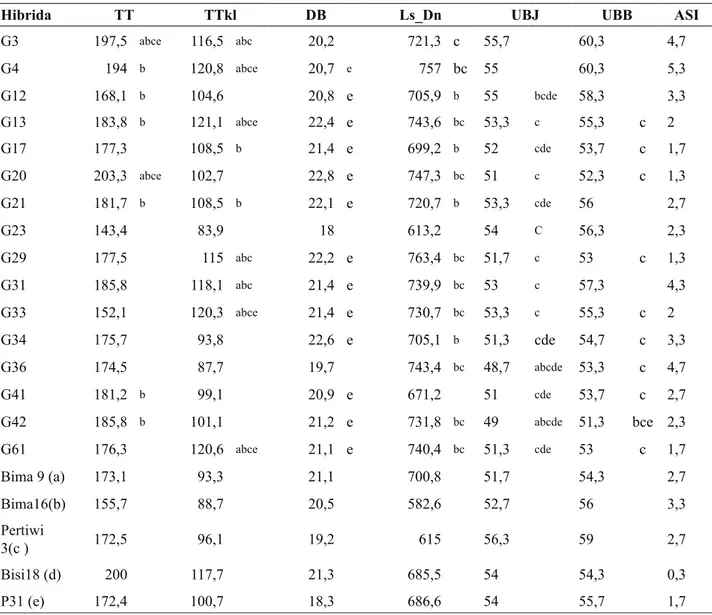 Tabel 4. Rata-rata nilai karakter agronomi jagung hibrida progeni CML505/NEI90008) yang berbeda nyata dengan tiga  atau lebih hibrida pembandingpada kondisi cekaman kekeringan