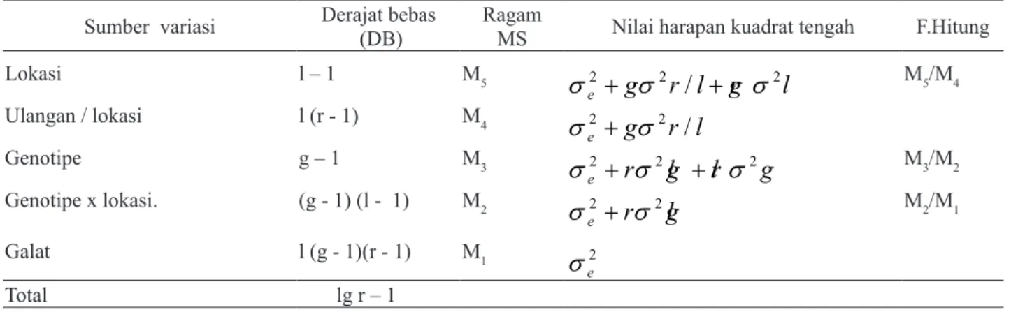 Tabel 1. Analisis  Ragam  gabungan di dua lokasi pengujian jagung hibrida menggunakan model random