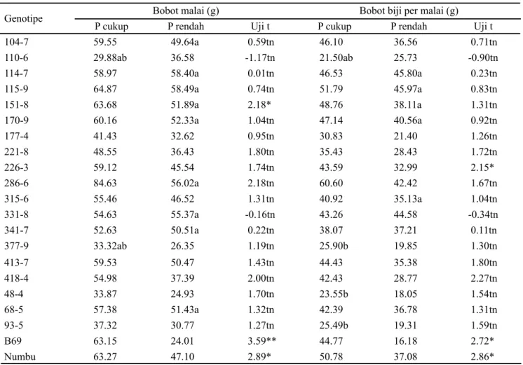 Tabel 2. Keragaan bobot malai dan bobot biji per malai galur-galur inbrida sorgum pada kondisi P cukup dan P rendah