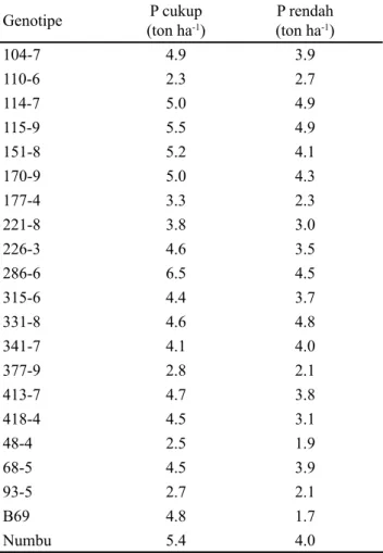 Tabel  3.  Potensi  hasil  galur-galur  inbrida  sorgum  pada  kondisi P cukup dan P rendah
