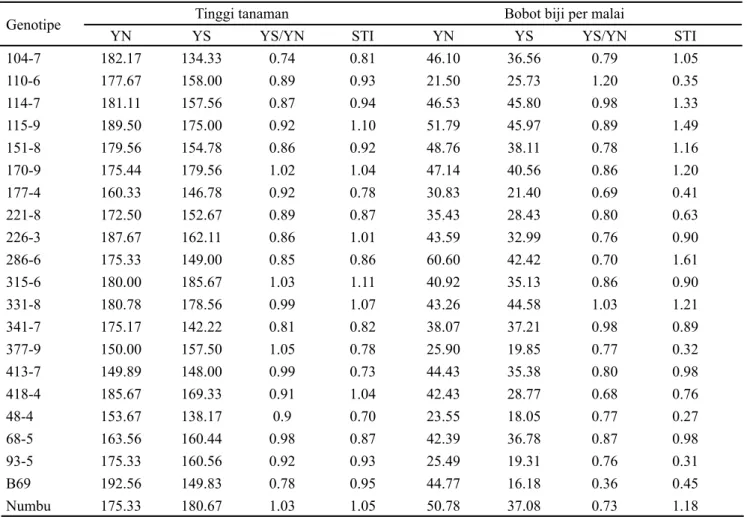 Tabel 5. Indeks kepekaan terhadap stres (stress tolerance index) karakter tinggi tanaman dan bobot biji per malai galur-galur  inbrida sorgum