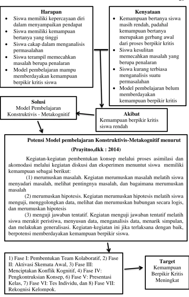 Gambar 2.1. Kerangka berpikir 